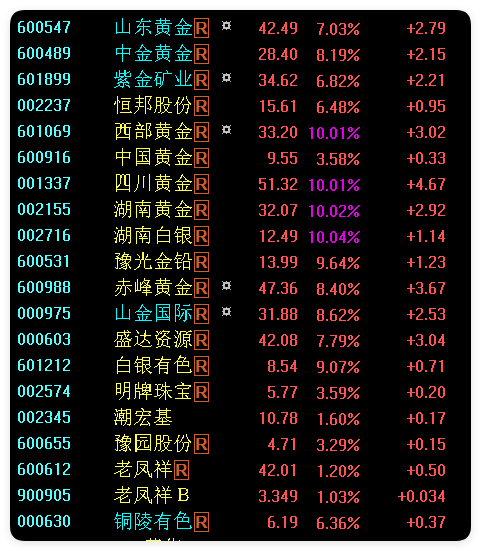 oriental_ghost's tweet photo. April 8, 2026, the PM markets data in China. And gold stocks have experienced a big surge. https://t.co/I8QkOdAeyI