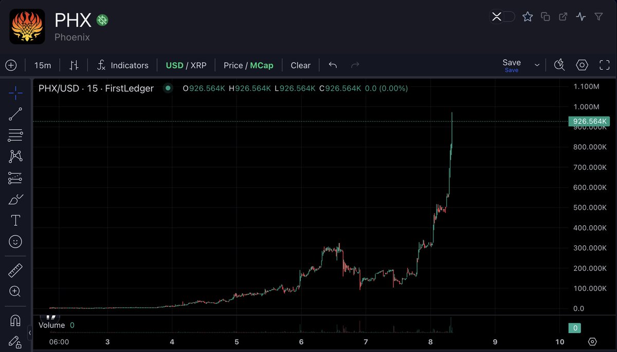 sixxsiix's tweet photo. idc who's shilling it , if ya like them or not , $PHX printed . the XRPL needed this , don't fade ez money 🤷‍♂️ https://t.co/8qHs40QuCg