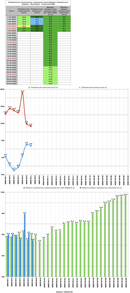 Info Meteo - region łomżyńsko-ostrołęcki-PL🇵🇱 tweet media