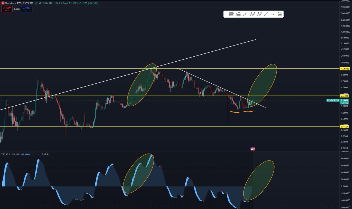 RNDRSHARK's tweet image. $RENDER is building strong momentum on the weekly!  I've been following this for a while now, and it looks like we could see more upside if we close this week around $2.10 – $2.20.

We’ve earned this after that brutal 2-year downtrend. 

🤞🚀