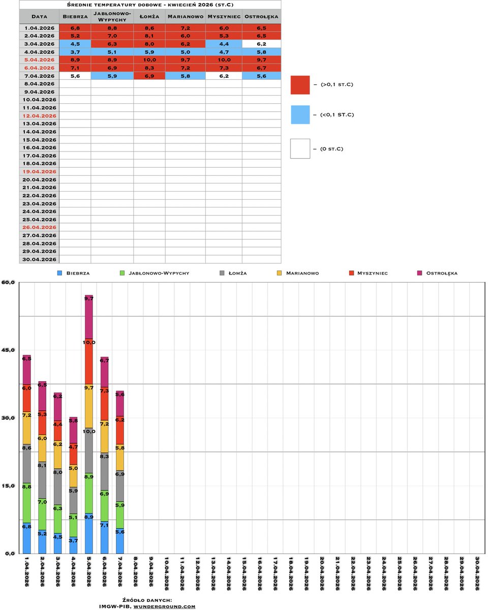 Info Meteo - region łomżyńsko-ostrołęcki-PL🇵🇱 tweet media