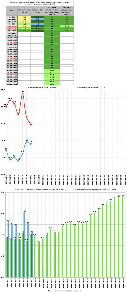 Info Meteo - region łomżyńsko-ostrołęcki-PL🇵🇱 tweet media