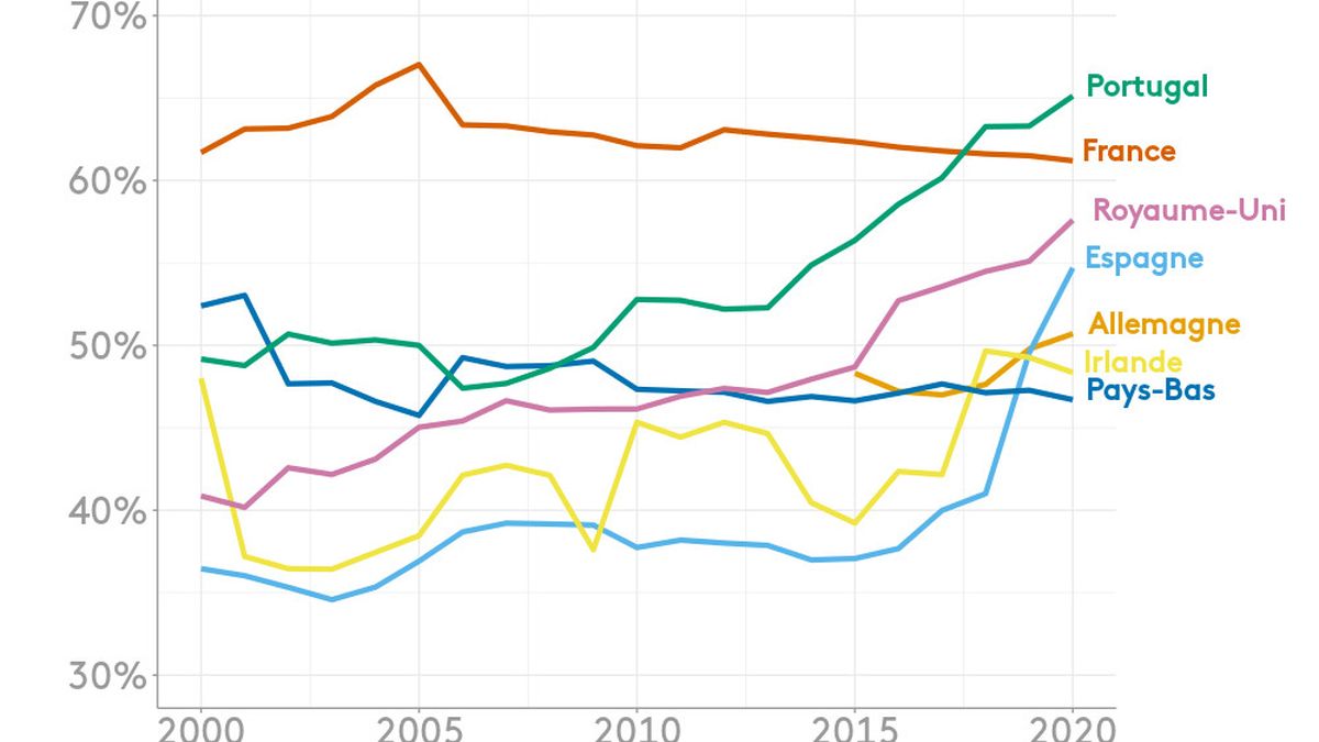 Beguinou's tweet photo. @GeorgesDuroyJr C'est surtout que les actifs ne sont pas assez payés en France. Dans la plupart des autres pays, le salaire minimum et les conventions salariales ont bien plus rapidement augmenté qu'en France. https://t.co/gWz7MXJTZV