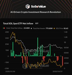 iammeme84's tweet photo. XRPは資金を引き寄せている一方で、SOLは資金流出に見舞われています。
4月7日：XRP ETFは332万ドルの資金流入を記録し、3月26日以来の最大単日流入額となりました。同日、SOL ETFからは1,540万ドルの資金が流出し、流出の安定化の兆しは見られません。
一方は資本を引き付け、もう一方はそれを失っています。同じ市場、同じ日の出来事です。
市場はまだ完全に「リスクオン」の状態ではないかもしれませんが、資本はすでに「足による投票（行動）」を始めています。
#XRP #SOL #ETF #暗号資産 #仮想通貨 #SoSoValue @SoSoValueCrypto