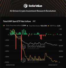iammeme84's tweet photo. XRPは資金を引き寄せている一方で、SOLは資金流出に見舞われています。
4月7日：XRP ETFは332万ドルの資金流入を記録し、3月26日以来の最大単日流入額となりました。同日、SOL ETFからは1,540万ドルの資金が流出し、流出の安定化の兆しは見られません。
一方は資本を引き付け、もう一方はそれを失っています。同じ市場、同じ日の出来事です。
市場はまだ完全に「リスクオン」の状態ではないかもしれませんが、資本はすでに「足による投票（行動）」を始めています。
#XRP #SOL #ETF #暗号資産 #仮想通貨 #SoSoValue @SoSoValueCrypto