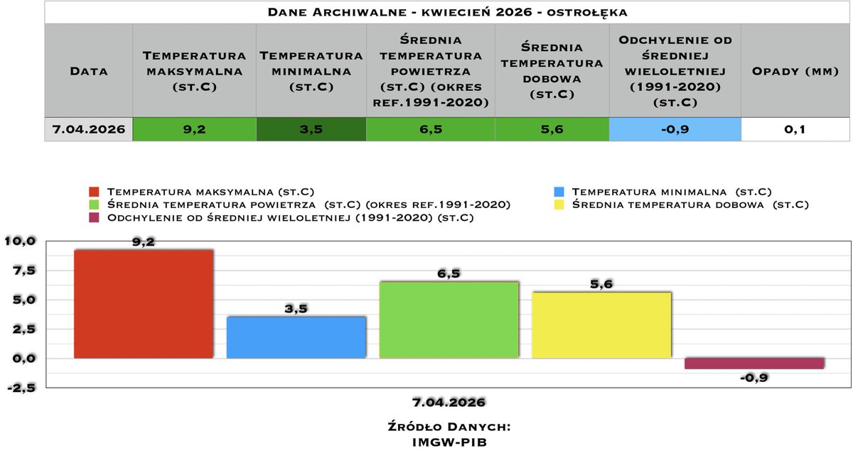 Info Meteo - region łomżyńsko-ostrołęcki-PL🇵🇱 tweet media