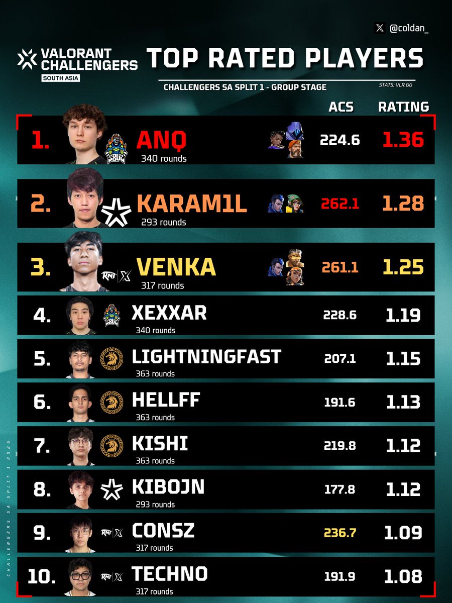 Coldan_'s tweet photo. 🏆 TOP RATED PLAYERS in Challengers SA Split 1 Groups 2026
 
🥇 @Anq015 
🥈 @karam1l 
🥉 @venkabot 
 
#VCSA2026 #VALORANTChallengersSouthAsia https://t.co/qACg61SwCl