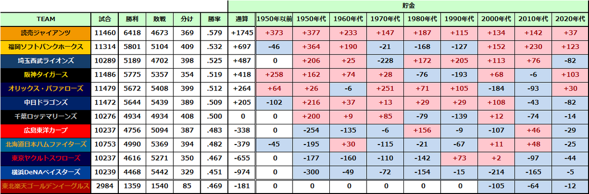 nf3_info's tweet photo. #nf3DataLab
現存する12球団のチーム通算成績および年代ごとの貯金数(26/4/7現在)
例:1990年代=1990~1999年の10年間 https://t.co/qk6hDk8MZf