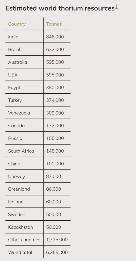 manas_muduli's tweet image. #DidYouKnow Just 1 kg of thorium can generate as much energy as 2,000 tonnes of coal.

India holds the world’s largest thorium reserves, around 846,000 tonnes.

Much of it lies in monazite-rich coastal sands across Odisha, Tamil Nadu, Andhra Pradesh, West Bengal, and Kerala.

A