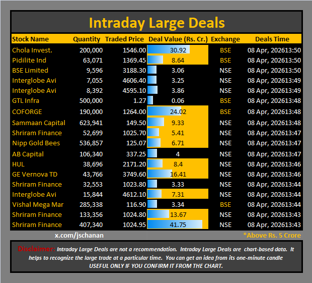 jschanan's tweet photo. Intraday Large Deals
#Block #blockdeal #intraday #bigblock #LargeDeal
#CholaInvest #Pidilite #BSE #Indigo #GTLInfra #COFORGE #SammaanCapital #ShriramFinance #GoldBees #ABCapital #HUL #GEVernovaTD #ShriramFin #Interglobe #VishalMegaMart https://t.co/2FKCvK1tcC