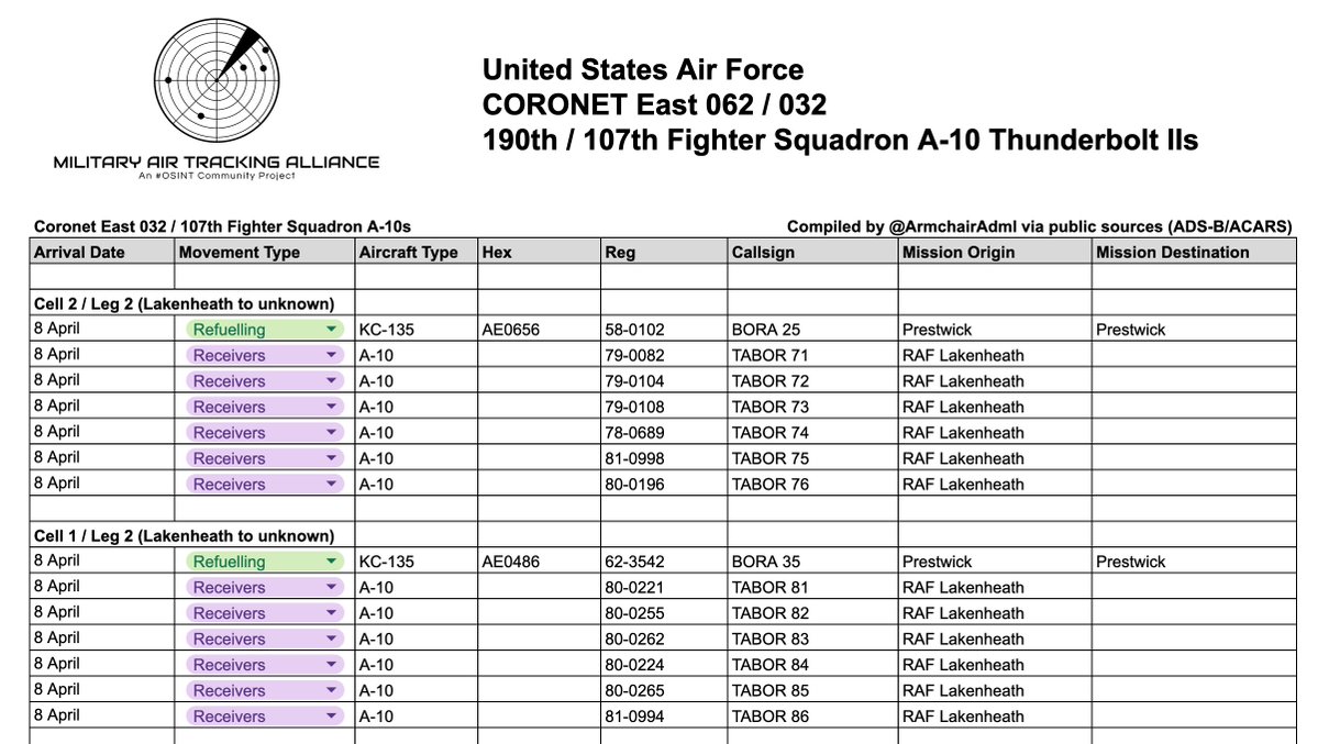 ArmchairAdml's tweet image. #USAF United States Air Force - Coronet East

Boeing KC-135 Stratotanker 2x
#AE0656 58-0102 - BORA 25
#AE0486 62-3542 - BORA 35

+ TABOR 71-76 6x "MI" A-10s
+ TABOR 81-86 6x "MI" A-10s

Two KC-135s departed Glasgow Prestwick this morning on Coronet East 032, dragging 12x A-10
