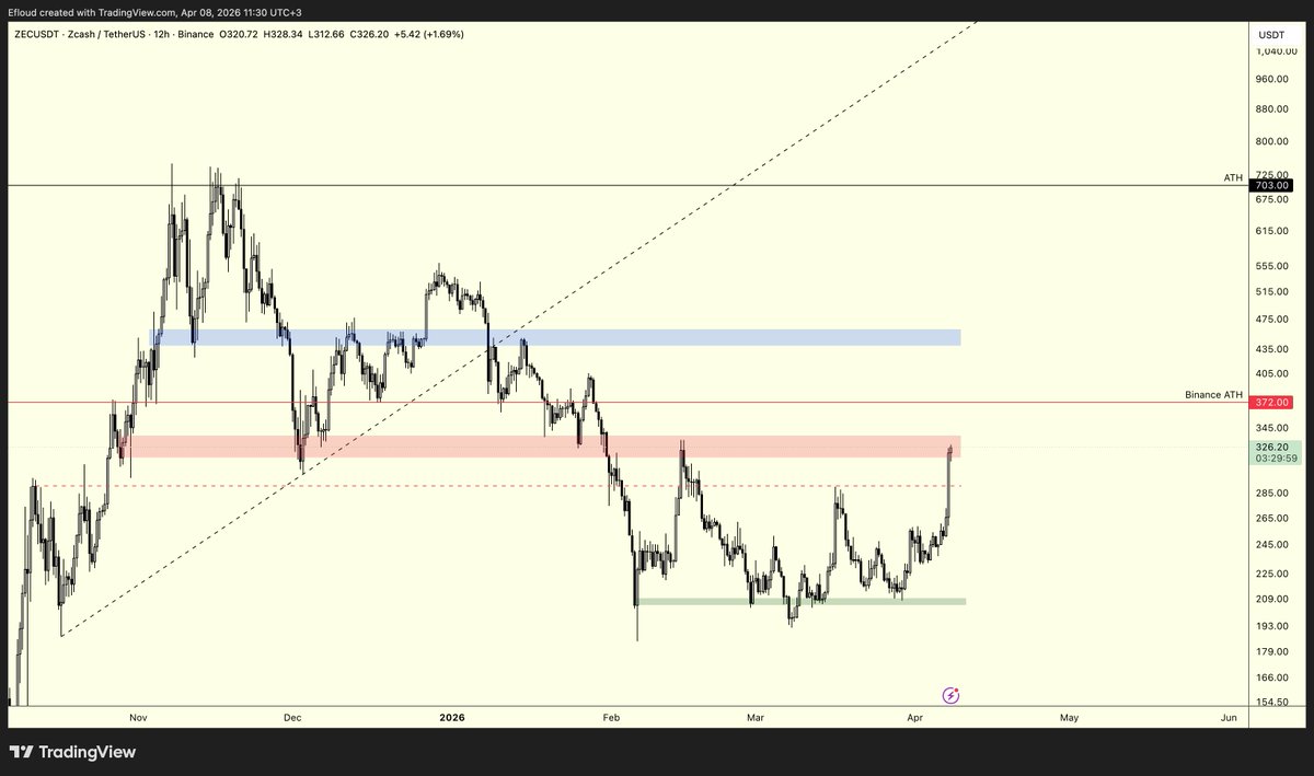 Efloud's tweet image. $ZEC | Detaylı Güncelleme &amp;amp; Yeni Fikirler

Pek stilim olmamakla birlikte arada direkt olarak nerelerden long açacağımı, short kapatacağımı iletirim (kimsenin risk yönetimine hâkim olmadığım için sinyalvari paylaşımları hep riskli bulmuşumdur). Alıntıladığım post, bunlardan