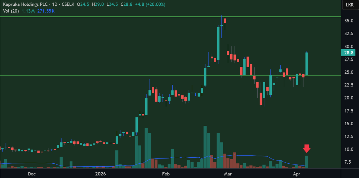 #KPHL reached the Fibonacci 1.618 target at Rs. 35.8 in the past

Once again I look forward to Fibonacci 1.618 target