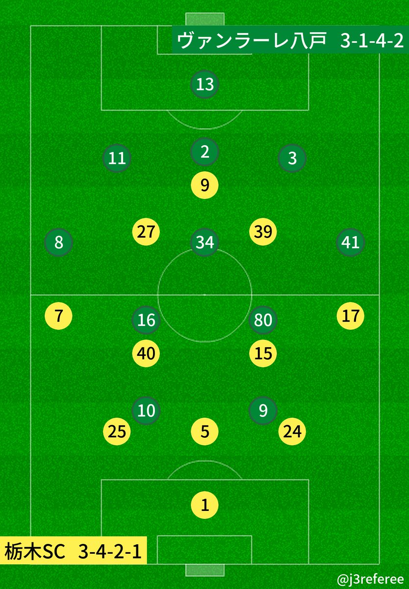 J2審判・スタメン情報 tweet media