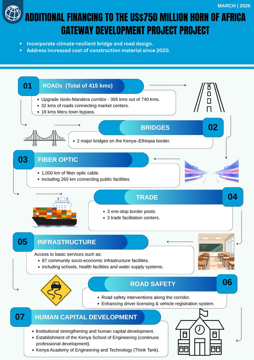 World Bank Kenya tweet media