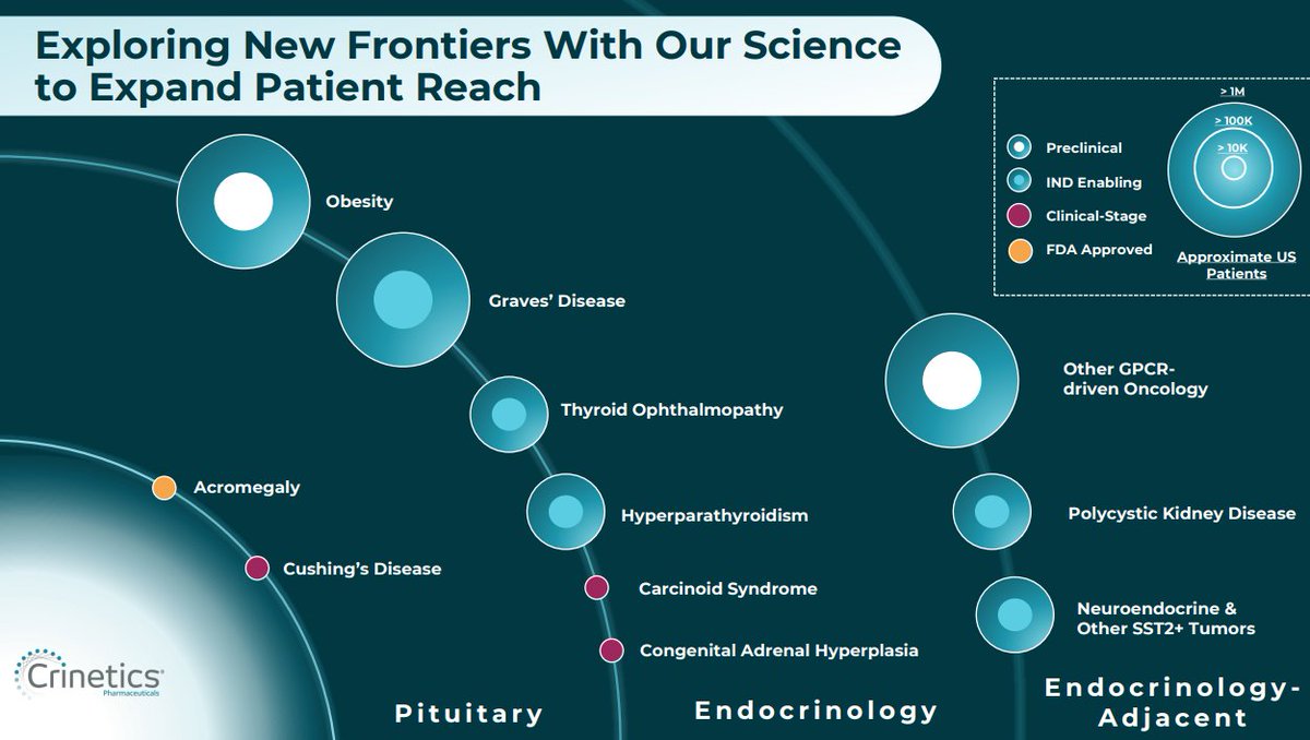 doepke_michel's tweet photo. $CRNX is a clear long-term hold for me - unless the company is acquired in the short to medium term. Palsonify is just the beginning; Atumelnant has a good chance of at least challenging the market share of $NBIX drug Crenessity. Many opportunities for #Crinetics. $CAMX https://t.co/PJZDjQRmUt