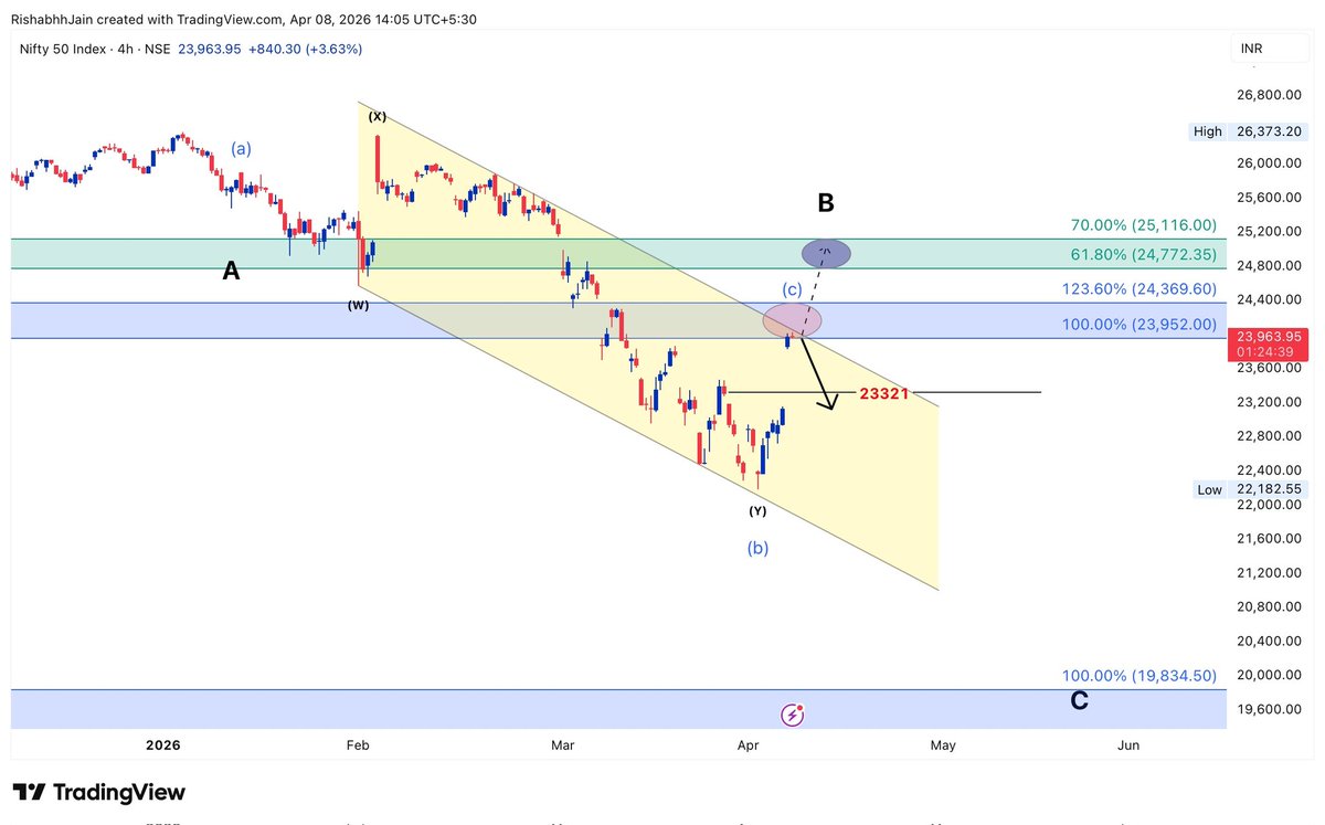 Rishabhh005's tweet image. #Nifty50 
Gaps Never Sustain .. And This One Is Big Gap 

Need Confirmation Below 23321 

Gates Are Opened For 24247, 24770, 25100

Can Fall From Current Level Also

View Was Negative Yesterday.. Everything Was Going In Right Direction 

Gift Nifty Was Also 200 Points Down But