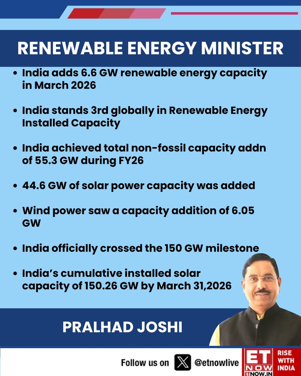 ETNOWlive's tweet image. #NewsAlert | India adds 6.6 GW renewable energy capacity in March 2026, says renewable energy minister Pralhad Joshi 

#RenewableEnergy #Solarpower