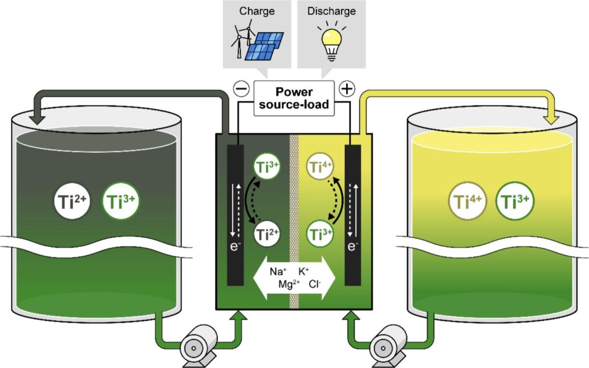 pvmagazine's tweet photo. Titanium emerges as a vanadium alternative for redox flow batteries: A Japanese–Chinese team developed a titanium molten salt redox-flow battery using abundant titanium ions and molten salt electrolytes to… https://t.co/8Eu0qVej2P #Photovoltaics #EnergyStorage #RenewableEnergy https://t.co/zpdpUpTBOq