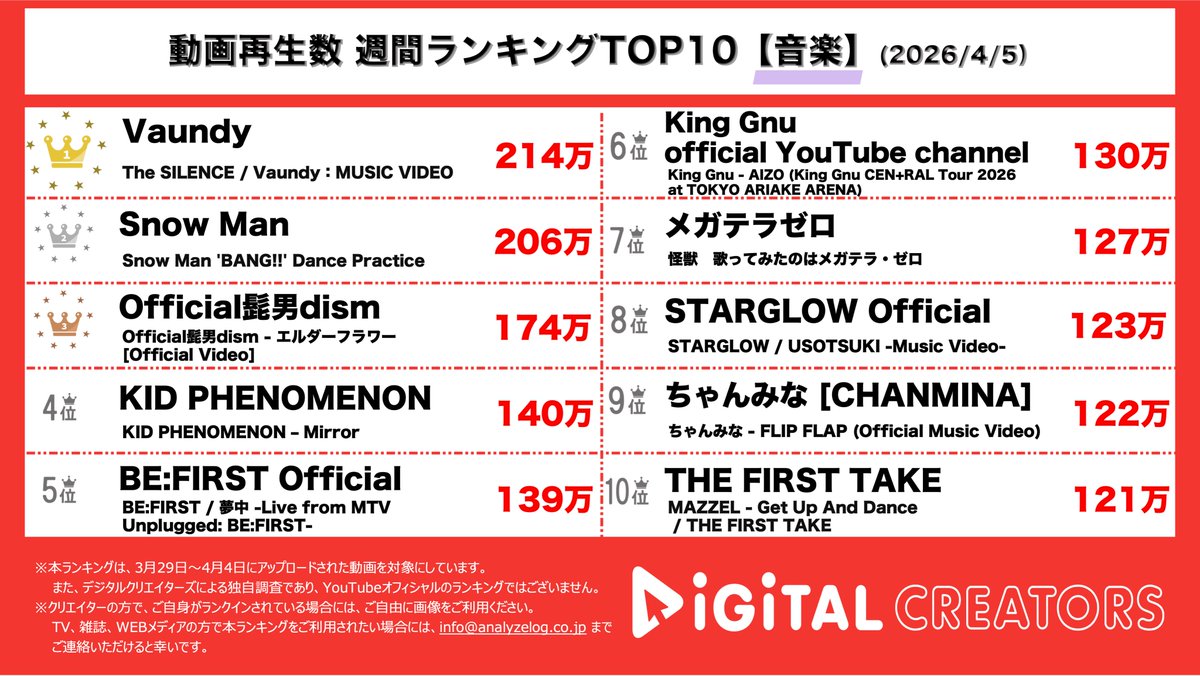 デジタルクリエイターズ@YouTubeランキング tweet media