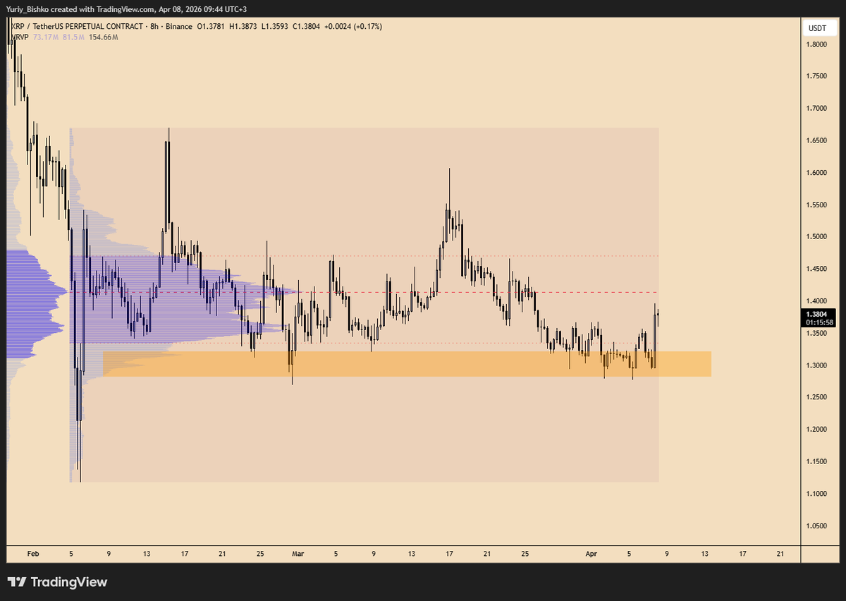 Yuriy_Biko's tweet image. #Ripple has bounced strongly off the lower boundary of the range
after the open-interest absorption took place.

Has anyone taken a long position on $XRP ?