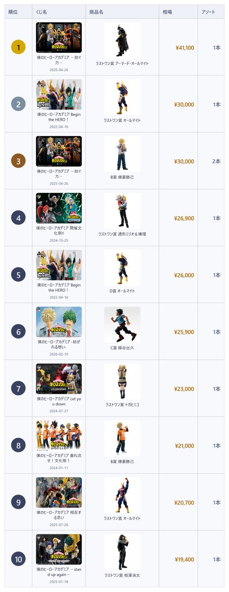 一番くじ相場情報局 tweet media