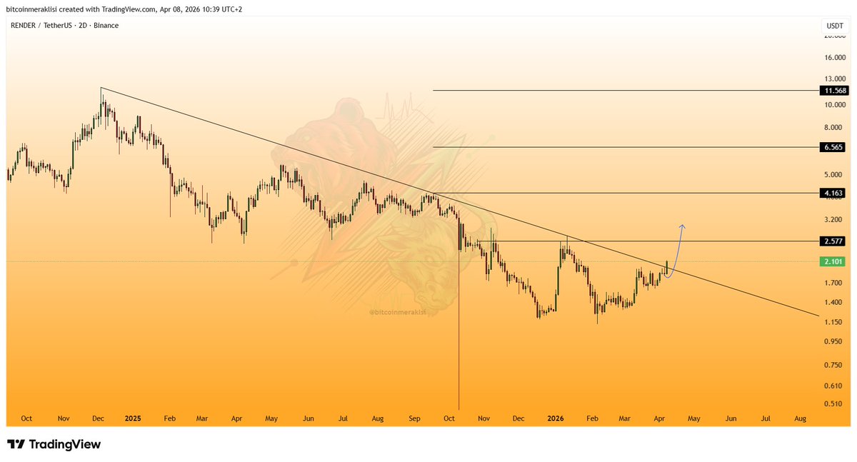 Bitcoinmeraklsi's tweet image. #RENDER 
Güncel görünüm.

Günlükte son 1.5 yıldır yaşanan düşüş trendini kırdı ve trend üzeri gün kapanışı da yapmayı başardı.

Piyasa genelinde bir sıkıntı olmaz ise yükselişine devam ederek grafikte belirttiğim seviyeleri hedefleyecektir.

Yakın takibe devam.