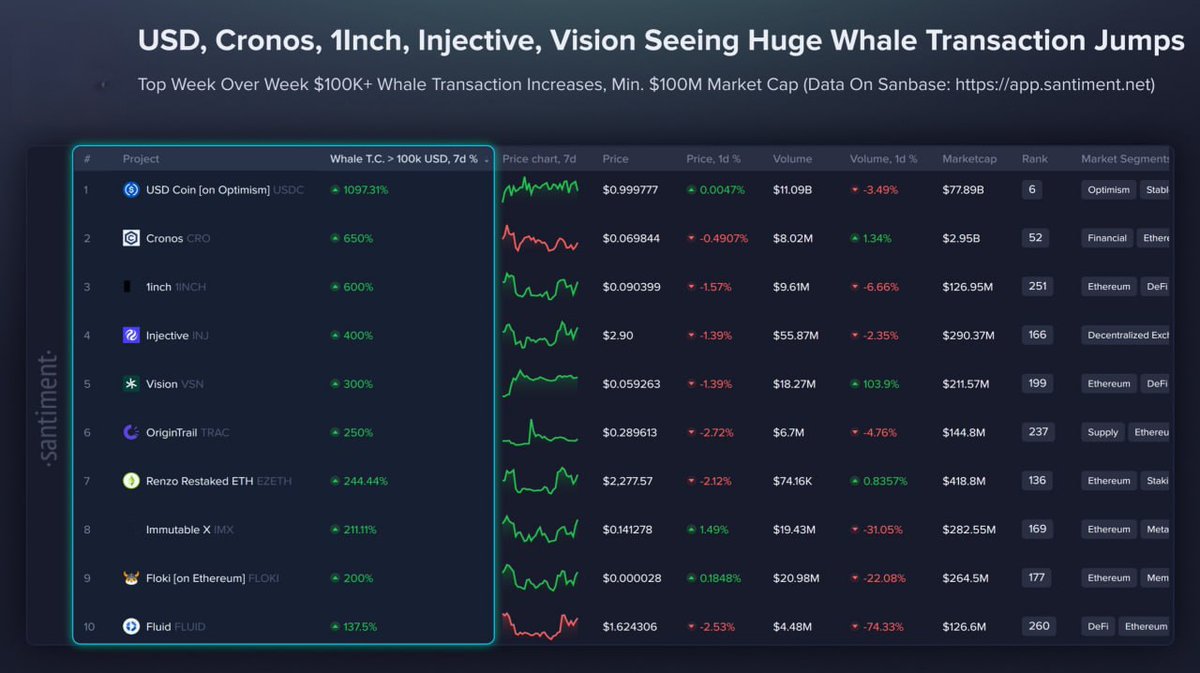 ✴️#cro #1inch #inj #imx

Tokens with the biggest changes in whale activity this week — data from Santiment.