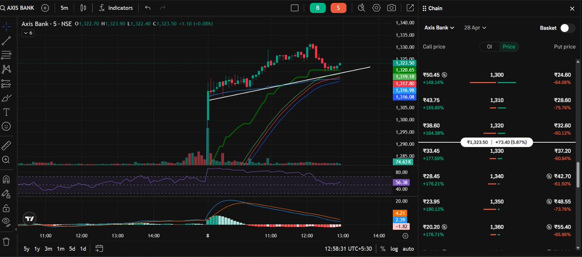 ArunP1077's tweet photo. 🚨 OPTIONS TRADE ALERT 🚨

BUY AXISBANK 28 APR 1320 CE @ 38–39 📈

🎯 Target: 44 – 46
🛑 Stop Loss: Below 33

⚡ Strong setup in banking sector
⚡ Momentum trade — follow strict SL

#AxisBank #BankingStocks #OptionsTrading #StockMarketIndia #Nifty #BankNifty #IntradayTrading #TradeAlert #ProfitOpportunity #SwingTrading #MarketSetup #RiskManagement #IndianStockMarket #FuturesAndOptions #TradersLife