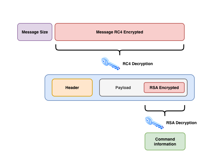 the_yellow_fall's tweet image. Bitsight unmasks the Phorpiex "Twizt" variant: a self-healing P2P botnet with RSA-encrypted payloads and LFI scanners. See how this 2011 threat stays relevant.

#Phorpiex #Botnet #CyberSecurity #InfoSec #MalwareAnalysis #P2P #ThreatIntel #Twizt
securityonline.info/phorpiex-botne…