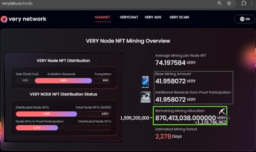 noah_verychat's tweet photo. ๐ชMined by Nodesโ๏ธ #verychat #verynode $VERY
* ๐ฑ Node Rewards: 41.958072 VERY
* ๐ป Node Validation: 83.916144 VERY
1. The amount of VERY coins mined through nodes has now exceeded 1.1B VERY. (1,128,786,962 VERY).
2. After the remaining 870,413,038 VERY are distributed to node holders and validators, 20% of advertising revenue is expected to be paid out in VERY coins for life.