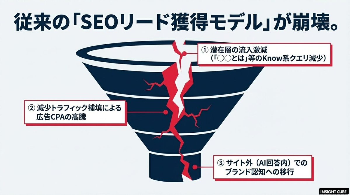 gcinsightcube's tweet image. 【『クリック42%減』の衝撃：Google AI Overviews 時代の生存戦略とは】
glad-cube.com/insightcube/ar…
#aioverviews #aio #LLMO