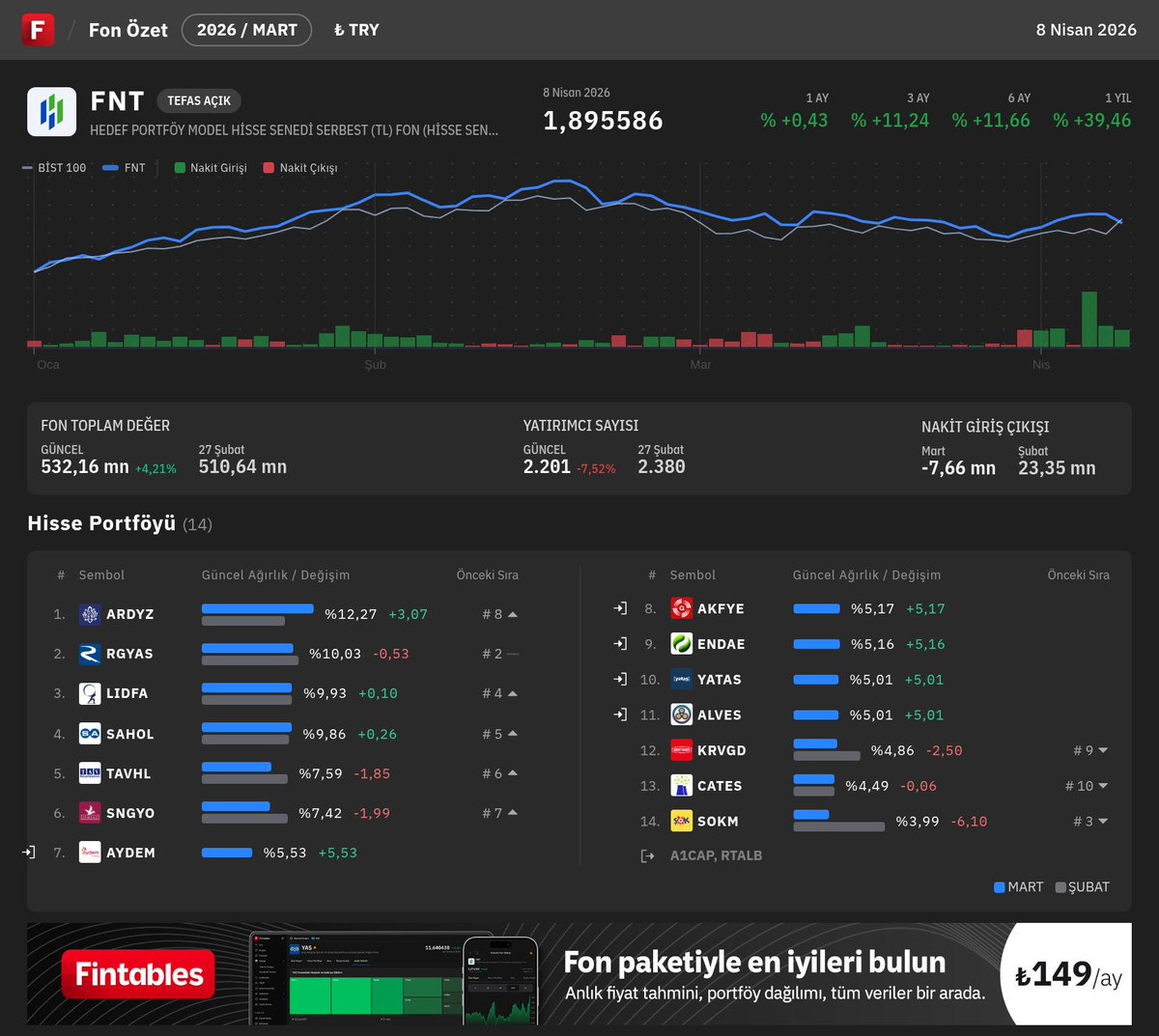 fintables's tweet image. $FNT - HEDEF PORTFÖY MODEL HİSSE SENEDİ SERBEST (TL) FON (HİSSE SENEDİ YOĞUN FON) Mart ayı portföy dağılımı açıklandı.

En Büyük Pozisyonlar🔍
#ARDYZ #RGYAS #LIDFA #SAHOL #TAVHL

Fintables internet sitesi veya mobil uygulaması üzerinden detaylı inceleme yapabilirsiniz. #FNT

📲