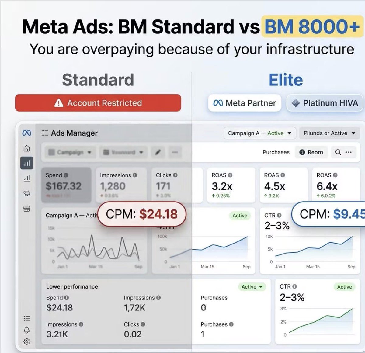 Meta will get you access to platinum HIVA accounts at $65M/year in ad spend.

We do $65M/month.

If you need steady infra that don’t get banned.

I got you!