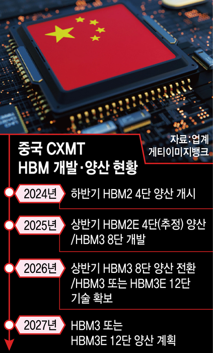 jukan05's tweet photo. China's CXMT to Mass-Produce 12-High HBM3/HBM3E Next Year… Closing In on Korea

China is pushing to mass-produce 12-high HBM just three years after entering the high-bandwidth memory (HBM) market. This is the highest stack count currently commercialized, suggesting China has secured the technology for mainstream products led by Korean companies. The consensus is that China is emerging as a new threat, narrowing the technology gap year by year.

According to industry sources on April 8, China's largest memory manufacturer CXMT is set to begin mass production of 12-high HBM next year. The company is reportedly in discussions with domestic and foreign materials, components, and equipment suppliers on capital expenditure plans.

An industry insider familiar with the matter said, "CXMT is entering mass production of 4th-generation 'HBM3 8-high' this year while simultaneously beginning full-scale discussions with partners for 12-high HBM production. Technology upgrades and equipment investments for DRAM stacking will follow."

12-high is currently the highest stack count for HBM mounted on AI semiconductor chips, with the majority of market supply being HBM3E 12-high. SK Hynix, Samsung Electronics, and Micron hold market share in that order. HBM4 — which Samsung began mass-producing in February (with SK Hynix and Micron also pursuing supply) — is also initially being supplied as a 12-high product.

HBM increases bandwidth (speed) by vertically stacking DRAM, and the number of layers stacked serves as a key measure of technological capability. The technical difficulty of attaching micro bumps (solder balls) to connect upper and lower DRAM layers and bonding them without error is high. Thermal management after stacking is also required — this is why yields (the ratio of good units) drop when manufacturing DRAM into HBM.

CXMT's moves are evidence that it has resolved these technical challenges to a certain extent. Notably, the gap with Samsung Electronics and SK Hynix has narrowed further. CXMT began mass production of 2nd-generation 'HBM2 4-high' in H2 2024. At the time, the technology gap was considered large, as SK Hynix had already entered mass production of HBM3E 12-high.

However, the situation is reversing as CXMT challenges mainstream 12-high mass production roughly three years after its full market entry — it has already caught up to within striking distance of Korean HBM. The industry consensus is that the Korea-China HBM technology gap has shrunk to three years or less.

CXMT's rapid rise is attributed to Chinese government subsidies and domestic demand. While yields remain lower compared to Korean manufacturers, the company is expanding production volume rather than focusing on yield improvement, growing its market influence. As influence and supply increase, technology and yields will inevitably improve as well.

CXMT is reportedly converting 20% of its total DRAM production to HBM this year — approximately 60,000 wafers per month — targeting demand from Chinese AI chip companies. The company also plans to raise $4.2 billion through an IPO this year to expand next-generation DRAM and HBM production lines.

Another industry source said, "For Samsung Electronics and SK Hynix to widen the technology gap further, they will need to preemptively secure next-generation technologies such as 16-high HBM and hybrid bonding."

Samsung Electronics and SK Hynix are expected to complete development of 16-high HBM as early as the end of this year.