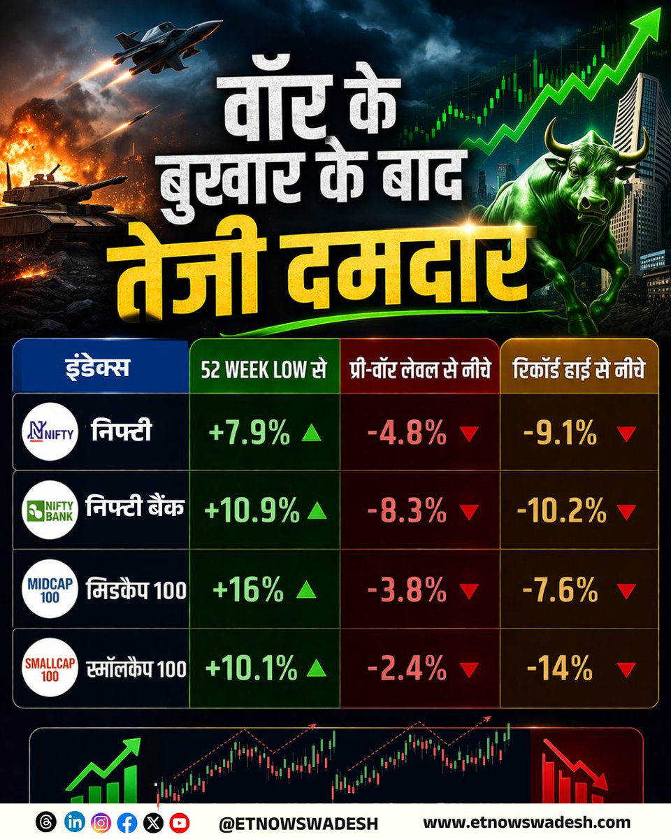 ETNowSwadesh's tweet photo. #MarketWithSwadesh | बाजार में वॉर के बुखार के बाद दमदार तेजी
#StockMarket #Nifty #NiftyBank #MidCap100 #Midcap100 #ETNSMarket #ETNSSINS https://t.co/qyXWeWVXC9