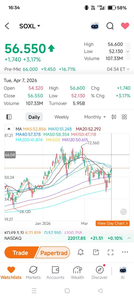 SnailTrade7's tweet photo. Soxl +16% 

this gap up is a really humiliated majority of the retail traders! 
Well 

Everything now and then must be complete within a day under manipulation. The winner really deserves Lamborghini ! https://t.co/PLJdoNCkyC