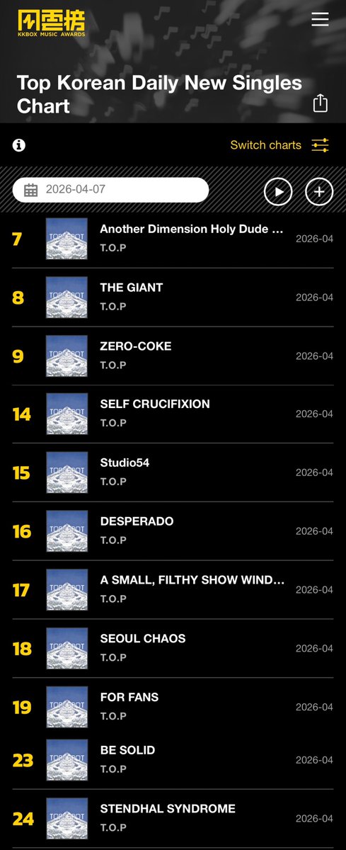 BBWorldTrends's tweet image. #T.O.P debuts 11 tracks in his album #ANOTHERDIMENSION in KKBOX Singapore 🇸🇬 Top Korean Daily New Singles Chart Top 50 and debuts 6 tracks in Top Korean Daily Singles Chart 🔥🎉

GOING CRAZY with T.O.P
#완전미쳤어MV_OUTNOW
#STUDIO54onTOP #T_O_P