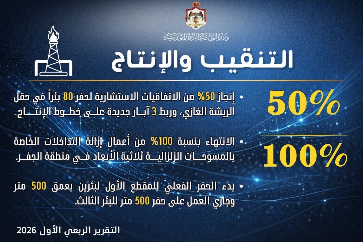 وزارة الطاقة والثروة المعدنية tweet media