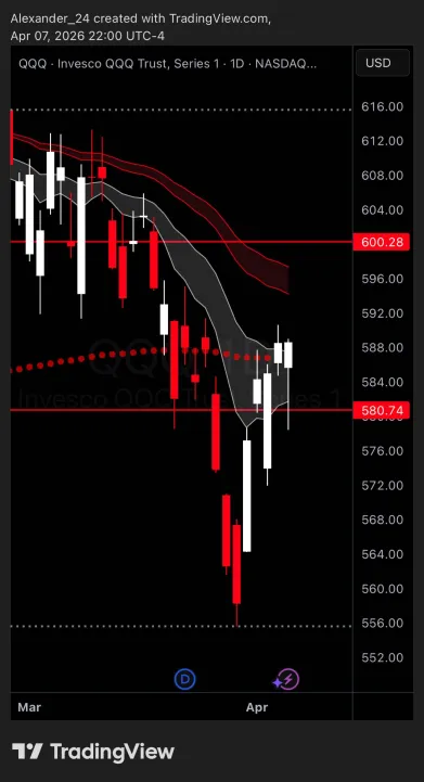 FinovoXT's tweet photo. $QQQ ironically closed over the 200 day EMA twice in a row &amp; markets rocketed AH due to ceasefire agreement. 

Now trading back over all major daily moving averages.

$NVDA $TSLA $AAPL $SPY https://t.co/3bYO4CBNMO