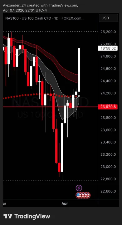 FinovoXT's tweet photo. $QQQ ironically closed over the 200 day EMA twice in a row &amp; markets rocketed AH due to ceasefire agreement. 

Now trading back over all major daily moving averages.

$NVDA $TSLA $AAPL $SPY https://t.co/3bYO4CBNMO