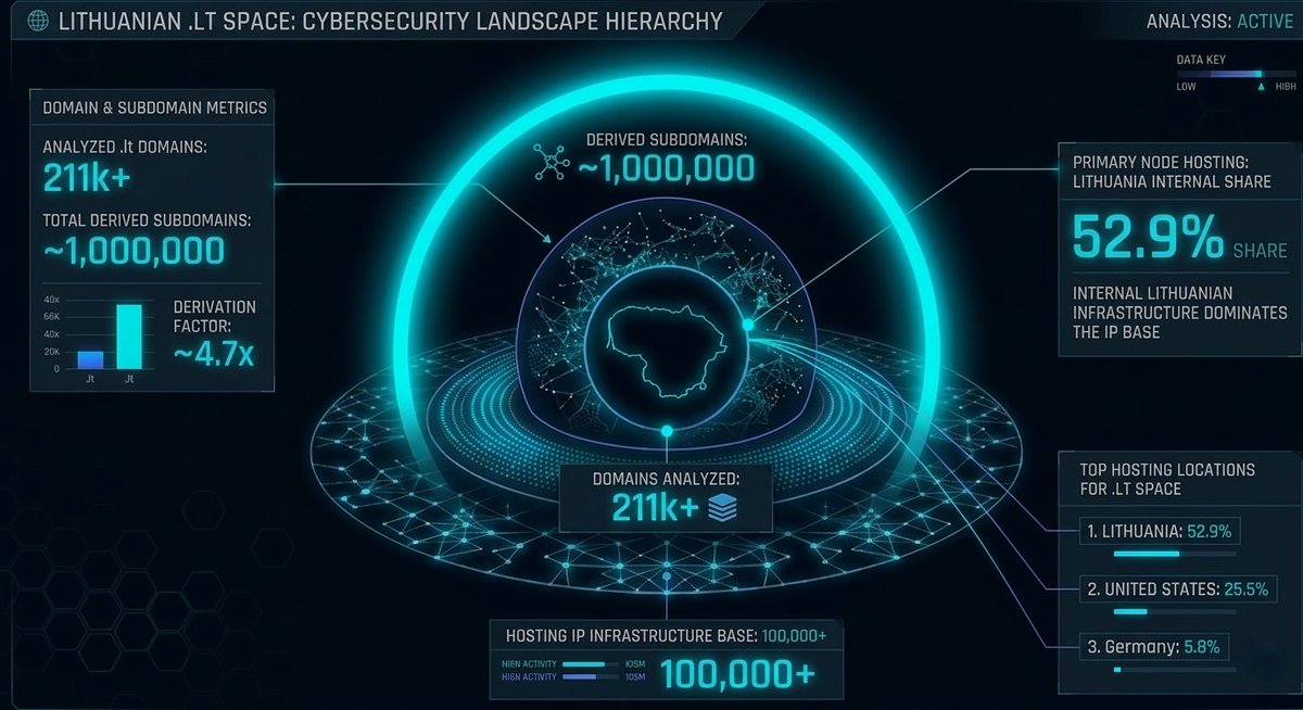entryscope's tweet photo. We mapped the vast majority of the .LT domain space - 211,486 active domains, nearly 1 million subdomains, and 103,000+ IPs across 80 countries.

What we found should be inetersting to every CISO and founder.

Source: https://t.co/BJA8bnvZuD https://t.co/raNxRxyC5s