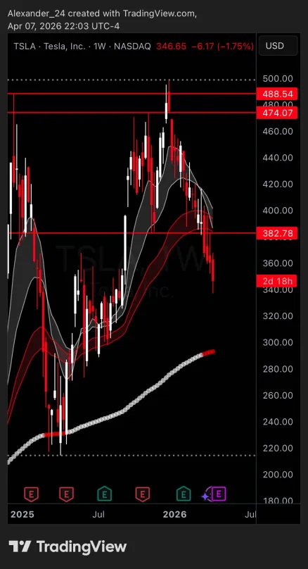 FinovoXT's tweet photo. @TrendSpider $TSLA I still think the discount zone is much lower at the 200 week EMA where it bounced from last time. 

This would be ideal spot for me to add, so I would need it to be closer.

$msft $mu $intc https://t.co/xc5O2mjw5t