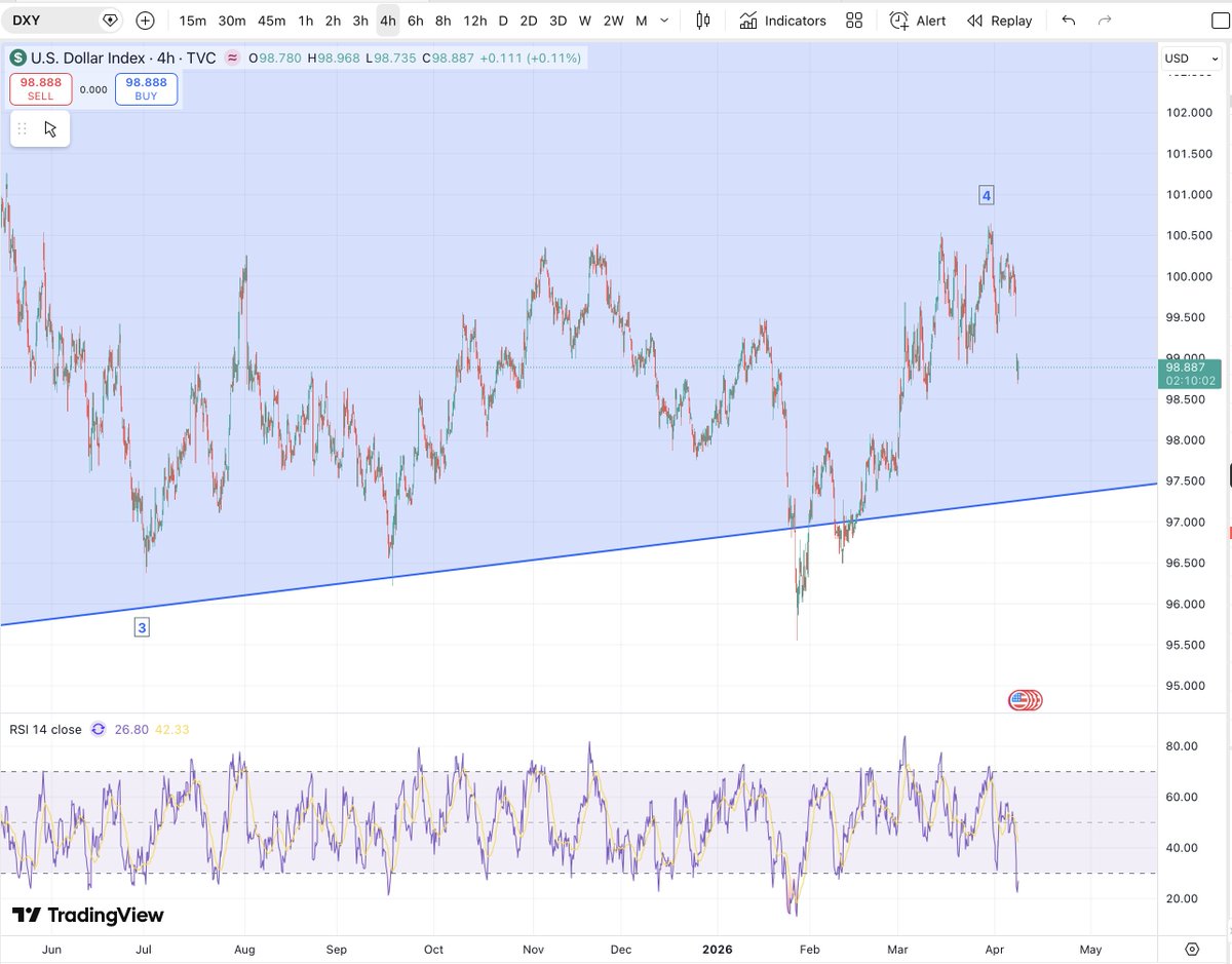 mdtrade's tweet image. #DXY with no surprise here.
This final leg higher from the #Dollar low on Jan 28th was in 5 waves and so we expected some kind of $Dollar weakening and an accompanying pump in #BTC &amp;amp; #Crypto