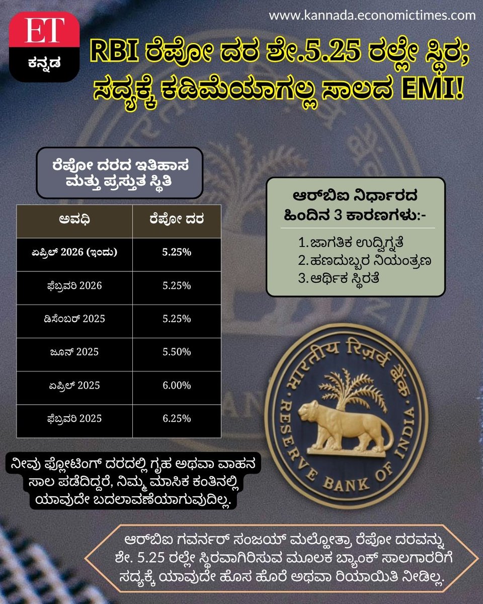 Vijaykarnataka's tweet image. ಆರ್‌ಬಿಐ ಗವರ್ನರ್ ಸಂಜಯ್ ಮಲ್ಹೋತ್ರಾ ರೆಪೋ ದರವನ್ನು ಶೇ. 5.25 ರಲ್ಲೇ ಸ್ಥಿರವಾಗಿರಿಸುವ ಮೂಲಕ ಬ್ಯಾಂಕ್ ಸಾಲಗಾರರಿಗೆ ಸದ್ಯಕ್ಕೆ ಯಾವುದೇ ಹೊಸ ಹೊರೆ ಅಥವಾ ರಿಯಾಯಿತಿ ನೀಡಿಲ್ಲ.
#EMI #ReserveBankofIndia #homeloan #RepoRate