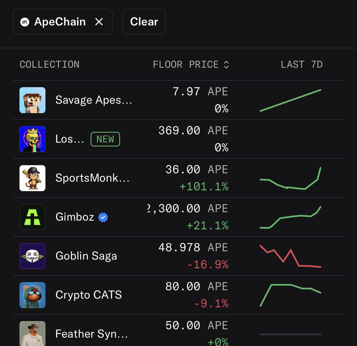 SportsNILNFTs's tweet photo. @jbondwagon @RFDZI @apechurch @ApeChainHUB We love the Gimboz!!! @ApeChainHUB is goated… the little guys can run with big boys here!! Thanks family!!! https://t.co/Oghee22IOX
