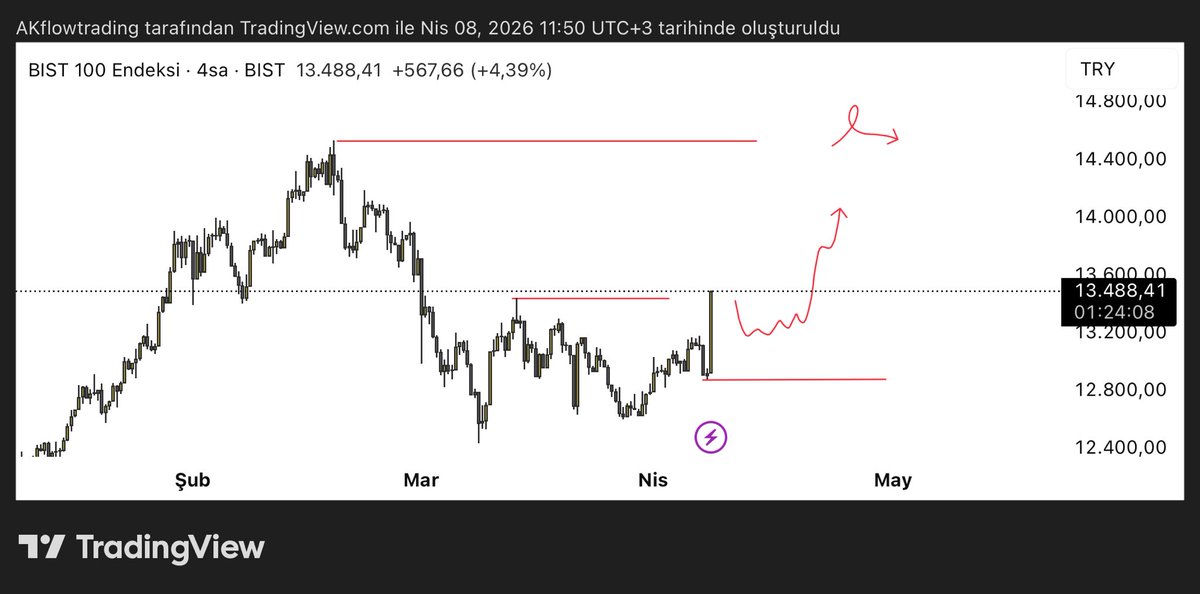 Akflowtrading's tweet photo. #xu100 
4saatlik grafik

Barış haberi sonrası sert alış hareketi

Kilit seviye 12.872  bu seviyenin altında kapanış gelmedikçe hedefi 14.530

Ger dönüşler alım fırsatı olarak değerlendilebilir.

12.872 seviyesini takip etmeyi unutmayın 

#Borsaİstanbul https://t.co/v6YfZcYh1A