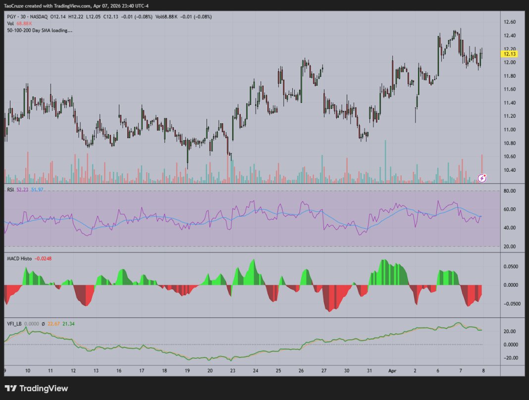 FinovoXT's tweet photo. $PGY
Bias: Bullish
Trend: Strong uptrend
RSI: 52 (reset → bullish)

Key Levels:
Support: 11.8
Resistance: 12.4

Alpha Take:
One of the cleanest trends here
Healthy pullbacks + continuation structure
12.4 break = trend extension

$MARA $WULF $CORZ $FFAI $NBIS https://t.co/rAumNQeIDW