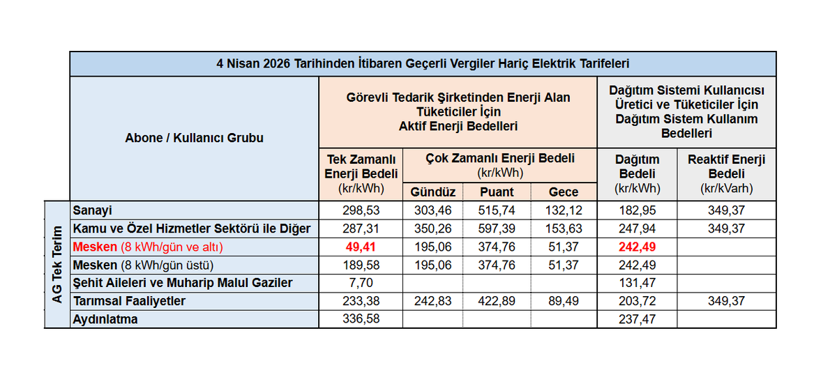 __SALiM's tweet photo. Kullandığımız elektrik enerjisinin maliyetinin 5 katı kadar tutarı da, elektriği üretim yerinden evimize getiren şirkete ödediğimizi biliyor musunuz?

1 kWH elektriğin
üretim maliyeti= 49 kuruş
iletim maliyeti= 242 kuruş

Kaynak: https://t.co/uQlk2Lf0GL
https://t.co/ZHfYqGGPP7 https://t.co/3g4nL3dM9h