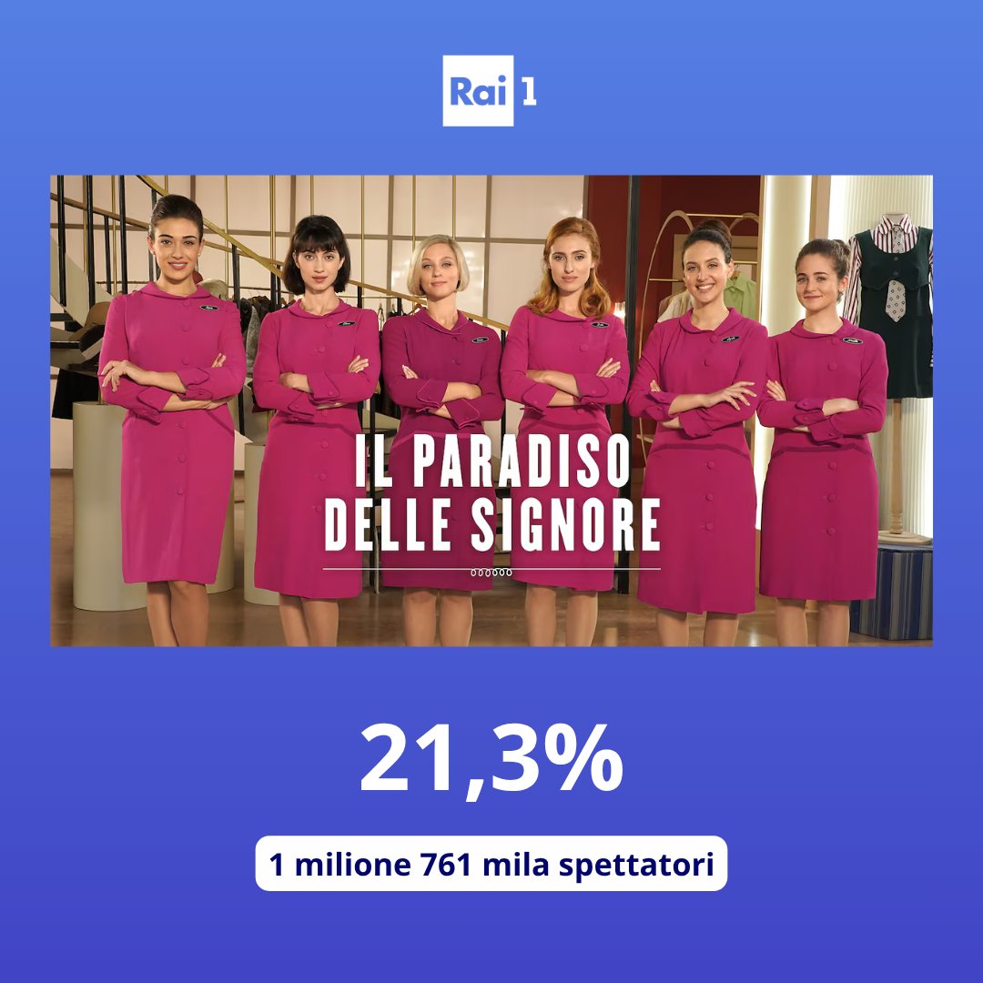 La puntata de #IlParadisoDelleSignore in onda ieri su Rai 1 è stata seguita da 1 milione 761 mila spettatori, pari al 21,3% di share.
#AscoltiTv